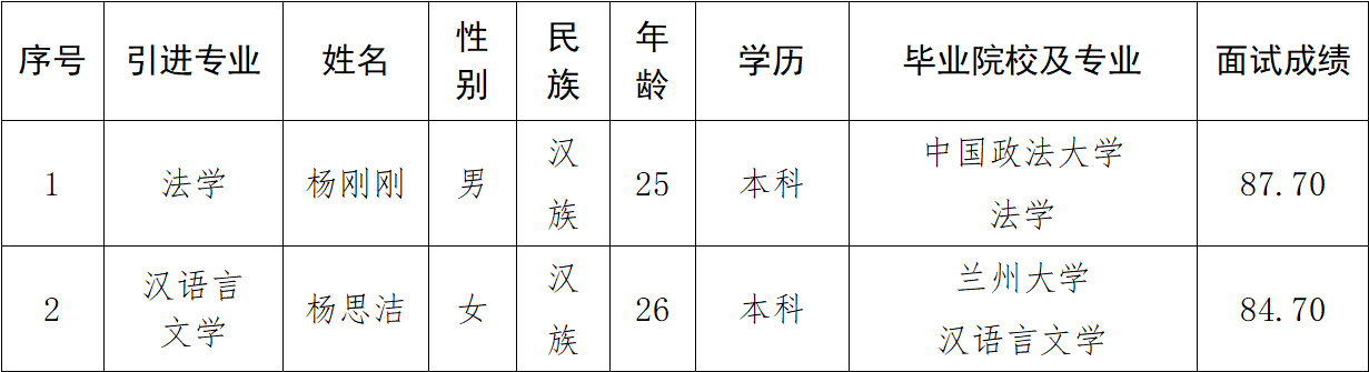 平凉市2023年引进急需紧缺人才（市产投集团） 拟引进公示(图1)