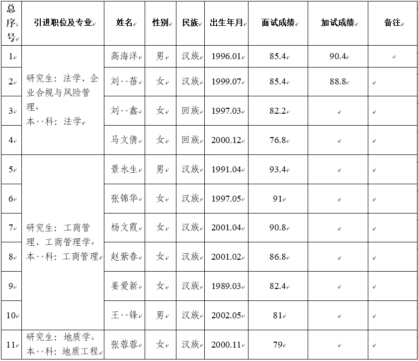 mk体育（中国）官方网站2024年第二批引进急需紧缺人才面试成绩公告(图1)