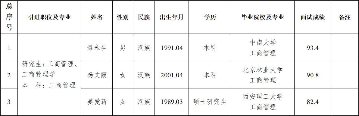 mk体育（中国）官方网站2024年第二批拟引进急需紧缺人才公示(图1)