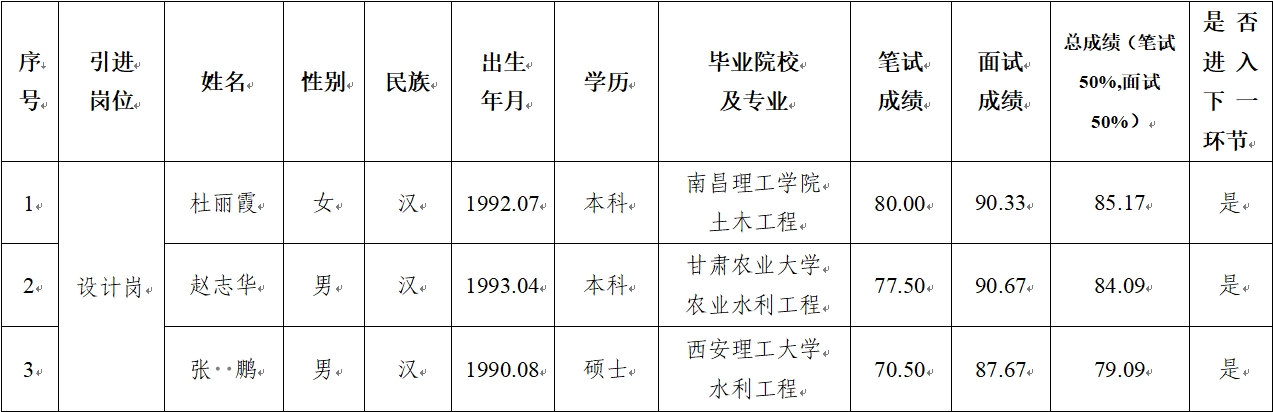 mk体育（中国）官方网站 2024年公开招聘特殊人才笔试、面试成绩公示(图1)